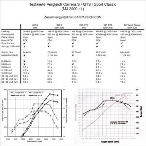 56d6b40de62e9_FahrtestDaten997Gen2a(Medi