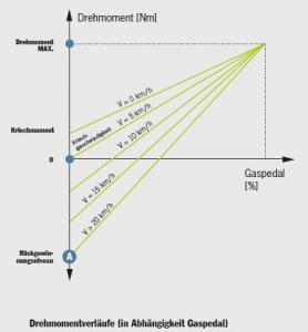 58b6113b989dd_DrehmomentverlufeinAbhngigkeitGaspedal.thumb.jpg.2047125f46441d03d186384bdcfa0345.jpg