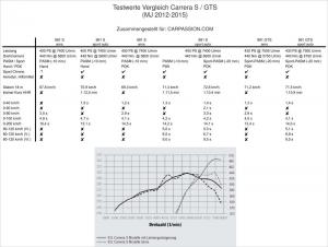 5a0baaa5ecf2f_FahrtestDaten991Gen1(Medium).thumb.jpg.038d6d8f10f3a11cd42ff8917e749107.jpg
