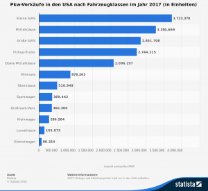 statistic_id754976_pkw-verkaeufe-in-den-usa-nach-fahrzeugklassen.png