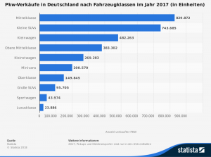 statistic_id754994_pkw-verkaeufe-in-deutschland-nach-fahrzeugklassen.png