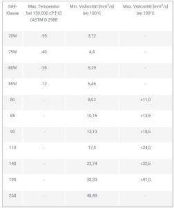 ⁣Getriebeöl Viskosität    Schmierstoff-zentrale.de.jpg