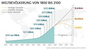 weltbevoelkerung-entwicklung-menschen-erde-historisch-prognose-2050-2100-100__v-img__16__9__xl_-d31c35f8186ebeb80b0cd843a7c267a0e0c81647.jpg