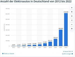 eAutos_Marktanteil.thumb.jpg.2f8c18a1e23f37619496f4c3e6fe110f.jpg