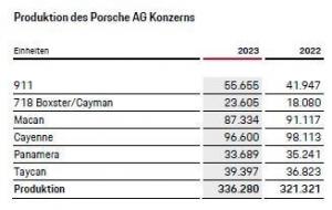 ProduktionszahlenTaycan20232022.thumb.jpg.9125ab55779ca28091711ae8974ce2dc.jpg