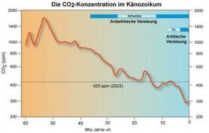 420px-CO2_erdneuzeit_IPCC-AR6.jpg