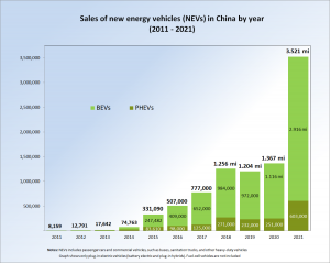 PEV_Registrations_China_from_2011.png