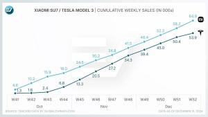 XIAOMISU7TESLAMODEL3CUMULATIVEWEEKLYSALES(IN000s)-1735682193070.thumb.jpg.c111489db7e7c41ae69a7f46ab094eda.jpg